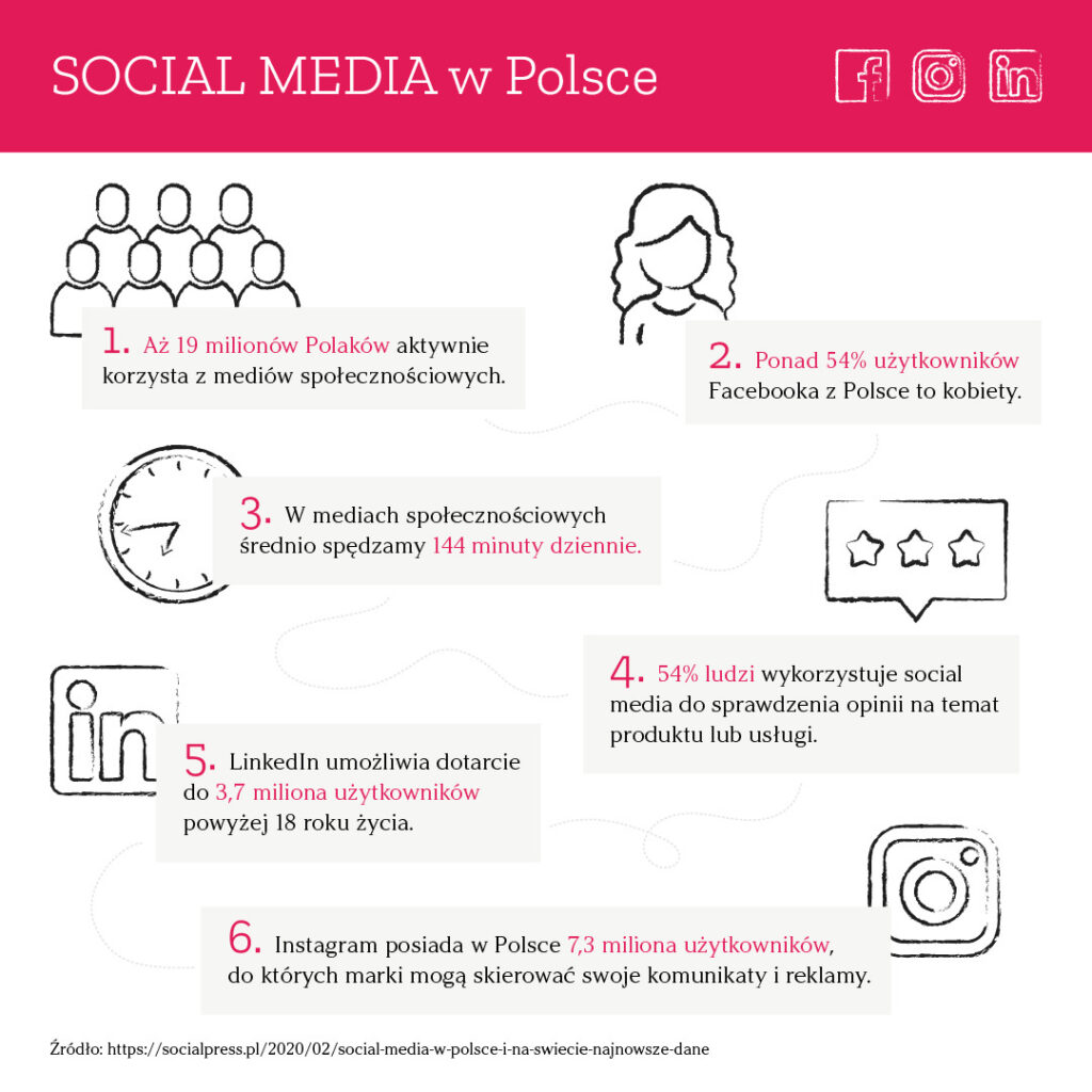 social media w Polsce