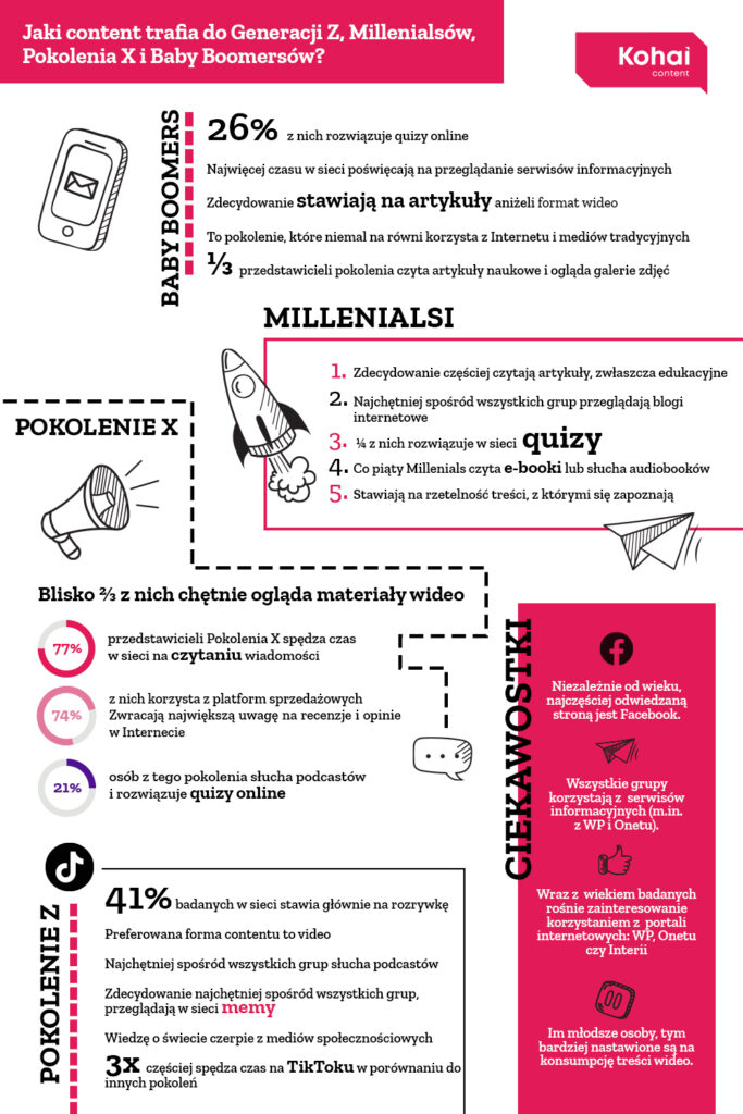 infografika Marketing generacyjny