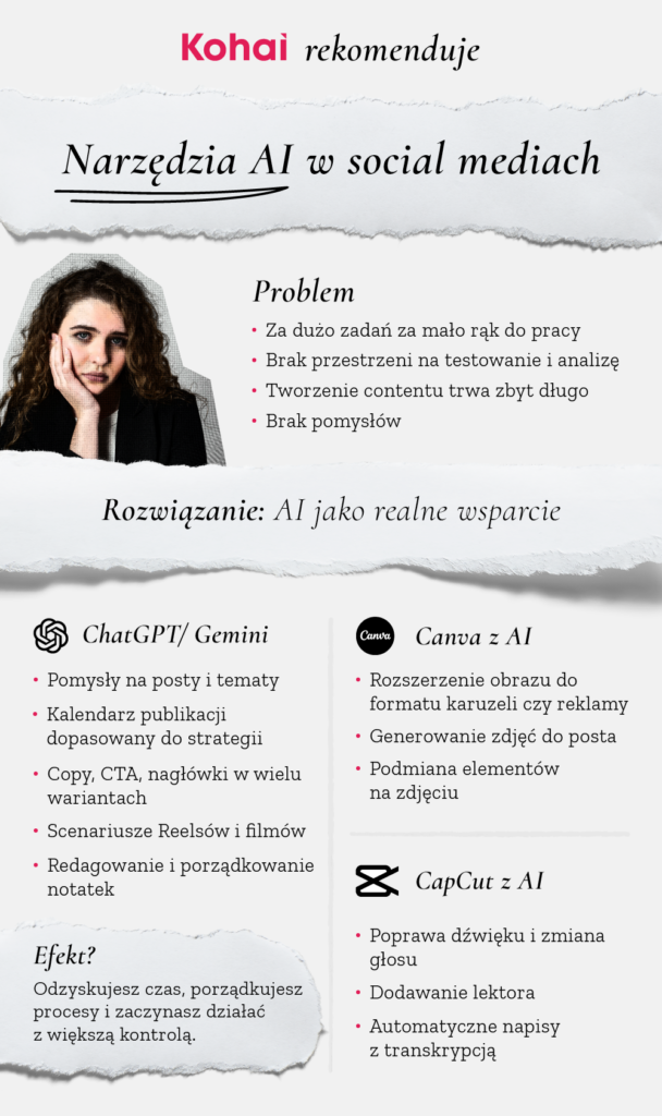 Infografika przedstawiająca rekomendacje firmy Kohai dotyczące wykorzystania narzędzi AI w social mediach.
Nagłówek: „Kohai rekomenduje: Narzędzia AI w social mediach”.
Sekcja „Problem”:
Za dużo zadań, za mało rąk do pracy,
Brak przestrzeni na testowanie i analizę,
Tworzenie contentu trwa zbyt długo,
Brak pomysłów.
Sekcja „Rozwiązanie”: „AI jako realne wsparcie”.
Trzy rekomendowane narzędzia AI:
ChatGPT / Gemini
Pomysły na posty i tematy,
Kalendarz publikacji dopasowany do strategii,
Copy, CTA i nagłówki w wielu wariantach,
Scenariusze Reelsów i filmów,
Redagowanie i porządkowanie notatek.
Canva z AI
Rozszerzanie obrazu do formatu karuzeli lub reklamy,
Generowanie zdjęć do posta,
Podmiana elementów na zdjęciu.
CapCut z AI
Poprawa dźwięku i zmiana głosu,
Dodawanie lektora,
Automatyczne napisy z transkrypcją.
Podsumowanie (sekcja „Efekt?”):
„Odzyskujesz czas, porządkujesz procesy i zaczynasz działać z większą kontrolą.”
Grafika zawiera także zdjęcie kobiety z dłońmi opartymi o twarz, symbolizujące zmęczenie lub przeciążenie obowiązkami.
Kolorystyka: jasne tło, akcenty w czerni i różu.